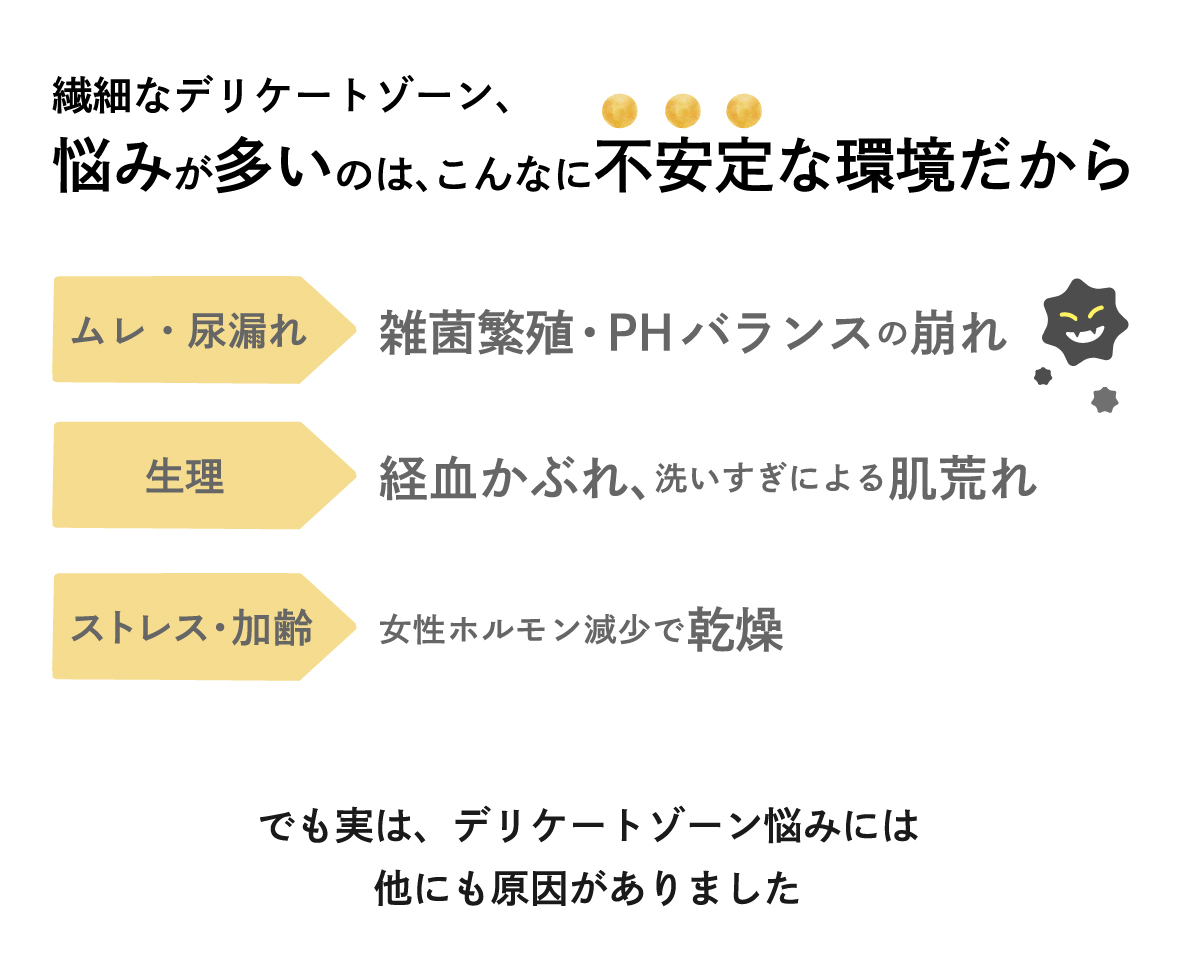 繊細なデリケートゾーン、悩みが多いのは、こんなに不安定な環境だから。　ムレ・尿漏れ：雑菌繁殖・PHバランスの崩れ。　生理：経血かぶれ、洗いすぎによる肌荒れ。　ストレス・加齢：女性ホルモン減少で乾燥。　でも実は、デリケートゾーン悩みには
他にも原因がありました.