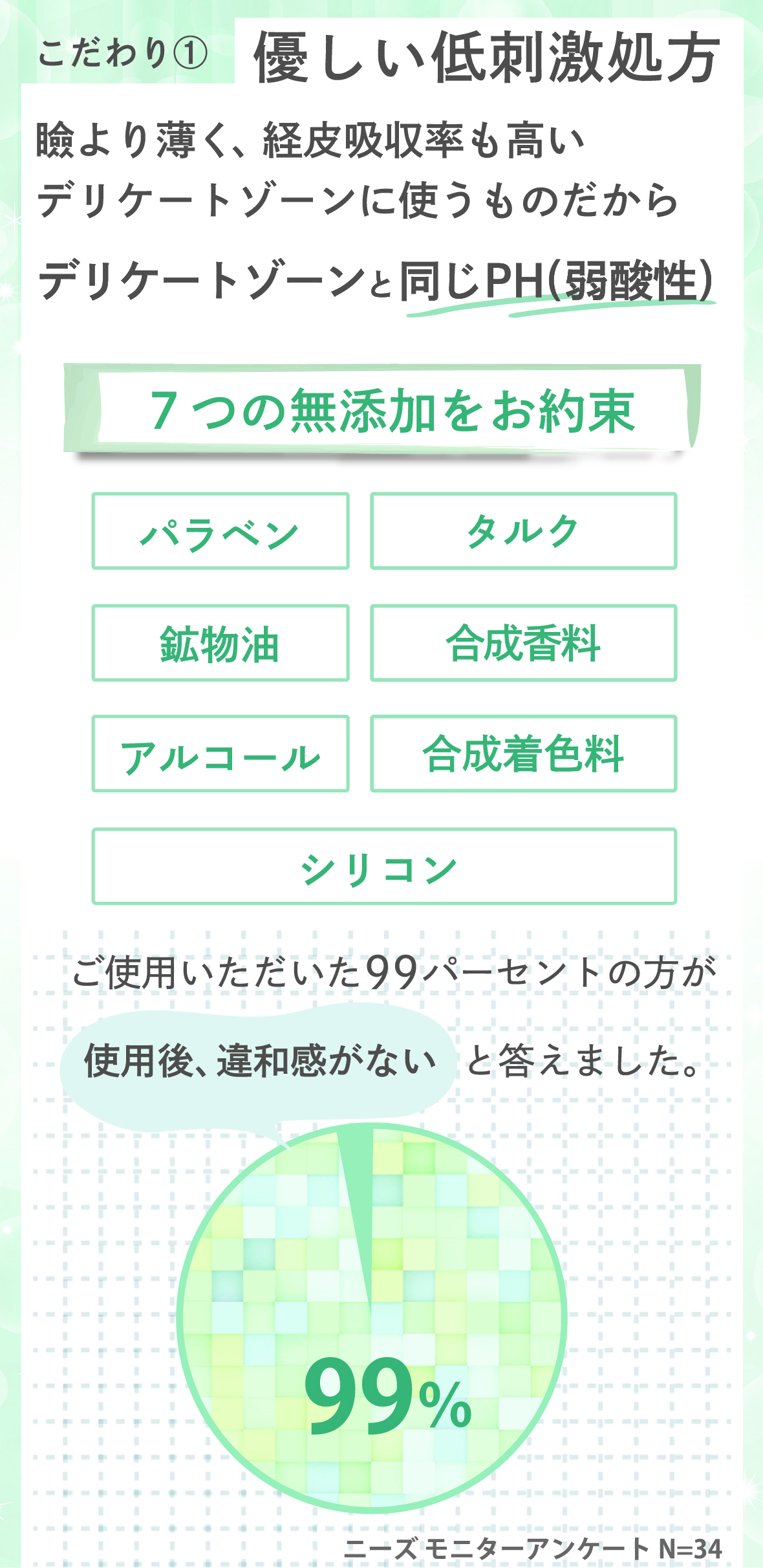 こだわり1　優しい低刺激処方　瞼より薄く、経皮吸収率も高いデリケートゾーンに使うものだから、デリケートゾーンと同じPH（弱酸性）。7つの無添加をお約束。パラペン　タルク　鉱物油　合成香料　アルコール　合成着色料　シリコン。ご使用いただいた99パーセントの方が、使用後、違和感がないと答えました（ニーズモニターアンケート）