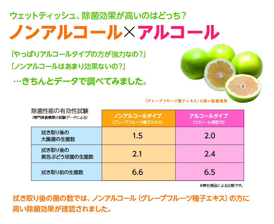 ノンアルコールの方が強い除菌効果が認められます