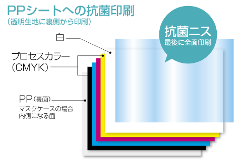 PPシートへの抗菌印刷