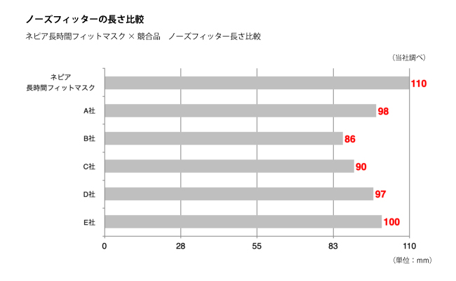 医療・福祉施設の方のご意見を取り入れて作られたマスクです